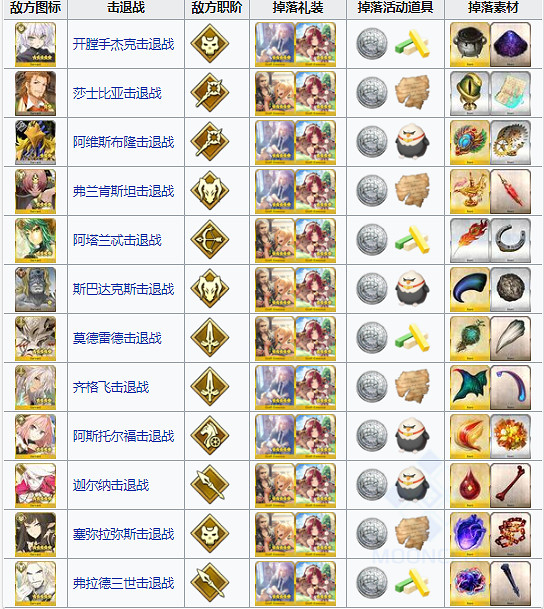 《FGO》FA復刻2021掉落一覽 FA復刻擊退戰掉落關卡推薦 《FGO》FA復刻2021掉落一覽 FA復刻擊退戰掉落關卡推薦