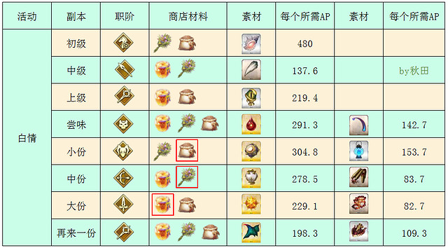 《FGO》白色情人節2021活動介紹 艾尤的春風攻略 《FGO》白色情人節2021活動介紹 艾尤的春風攻略