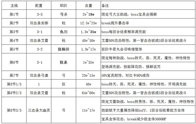 《FGO》1900萬下載活動玩法一覽 艾蕾卡池弓大王活動復刻 《FGO》1900萬下載活動玩法一覽 艾蕾卡池弓大王活動復刻
