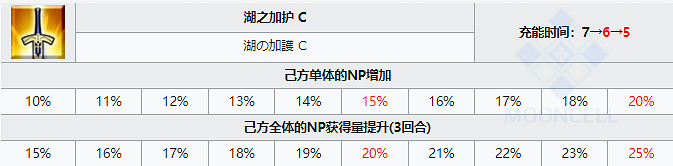 《FGO》摩根從者圖鑒 日服2.6五星從者摩根勒菲技能寶具屬性一覽