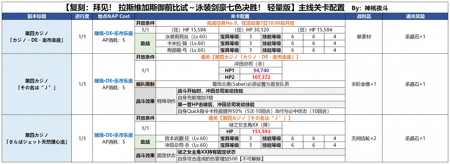 《FGO》泳裝四期第四賭場 第四賭場樂市樂座打法攻略