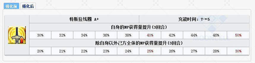 FGO幕間物語第10彈簡評 弓凜小恩寶具本特總技能強化