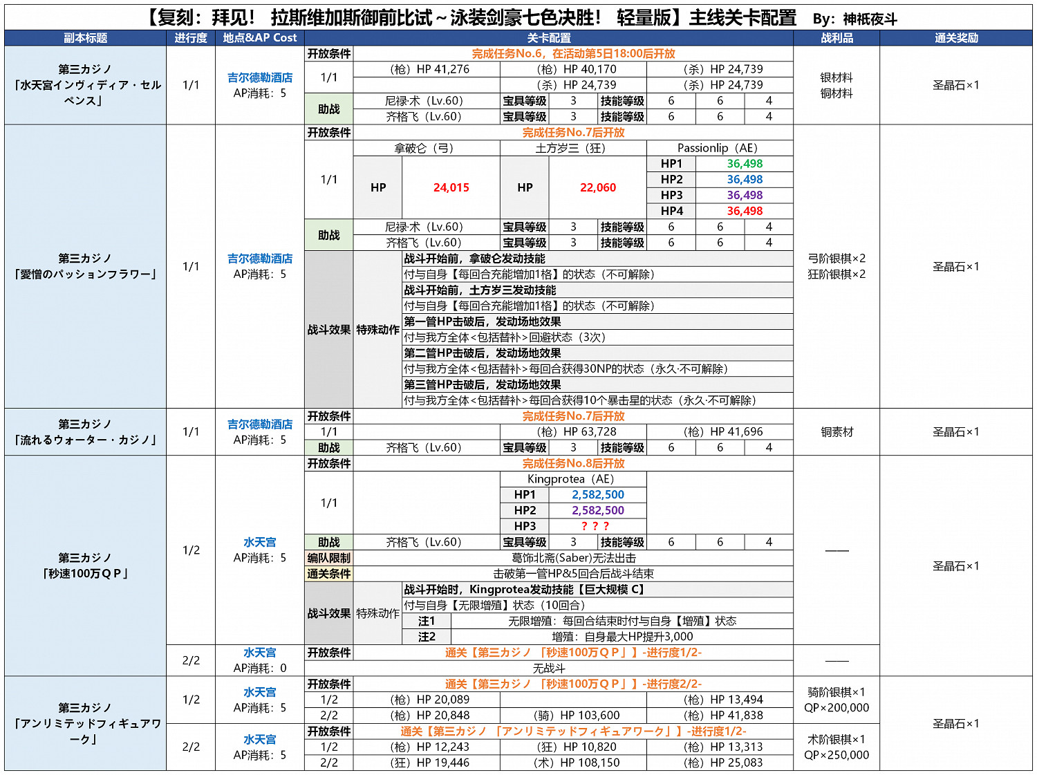 《FGO》泳裝四期第三賭場怎麽打 泳裝四期帝王花打法攻略