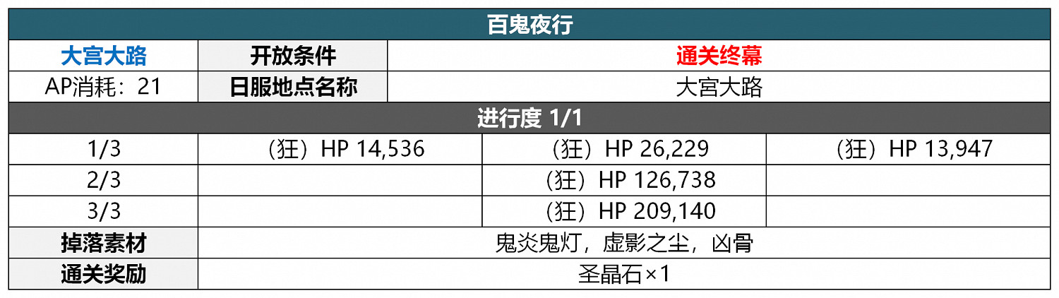《FGO》2.5.5轟雷一閃關卡配置一覽 地獄界曼荼羅平安京敵方配置