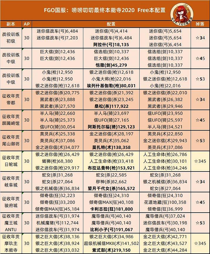 《FGO》最終本能寺攻略 最終本能寺復刻敵方配置