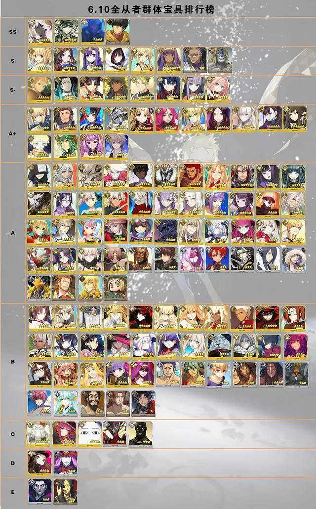 《FGO》日服6月10日節奏榜更新 旅行者A+繪裡世鬼女紅葉B