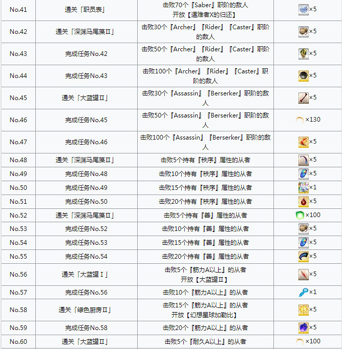 《FGO》星戰二期活動任務一覽 日服星戰二期任務達成條件翻譯