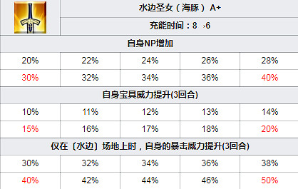FGO泳裝貞德技能一覽 泳裝三期活動新從者貞德簡評