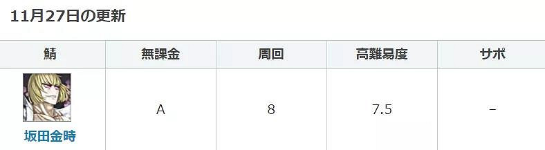 《FGO》阪田金時寶具本簡評 傷害及格自帶50充能的狂階從者 《FGO》阪田金時寶具本簡評 傷害及格自帶50充能的狂階從者