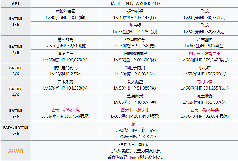 《FGO》弓凜祭龍娘高難怎麽打 超高難度緋紅的勇者傳說陣容攻略