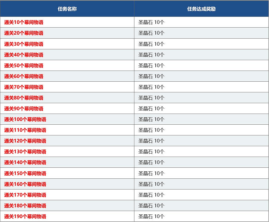 《FGO》1600萬下載突破紀念活動介紹 中國伺服器4月30日更新BX復刻 《FGO》1600萬下載突破紀念活動介紹 中國伺服器4月30日更新BX復刻