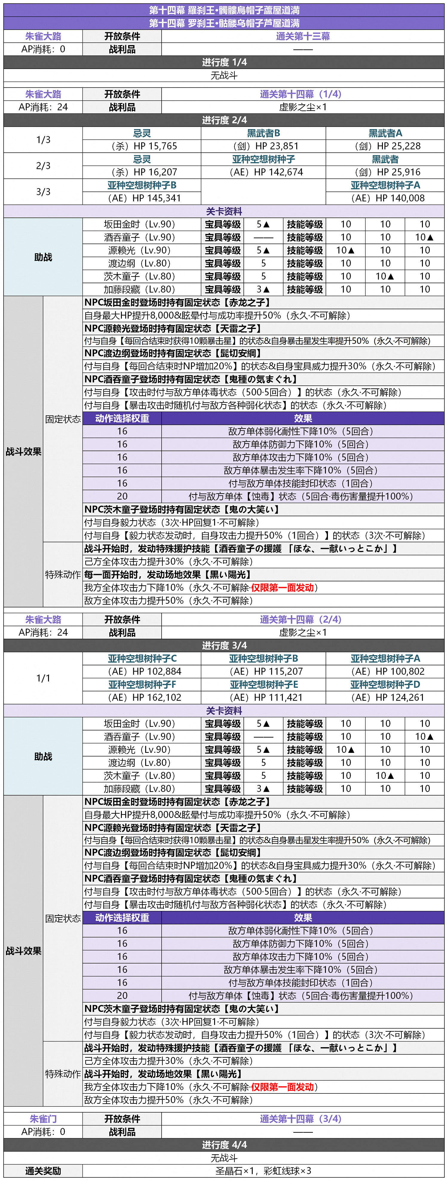 《FGO》2.5.5轟雷一閃關卡配置一覽 地獄界曼荼羅平安京敵方配置