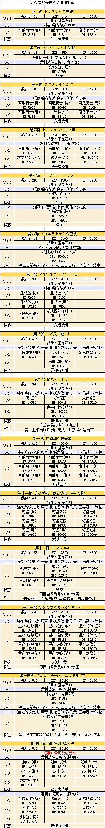 《FGO》萬聖三期全關卡敵方配置一覽 萬聖活動怪物特性彙總 《FGO》萬聖三期全關卡敵方配置一覽 萬聖活動怪物特性彙總