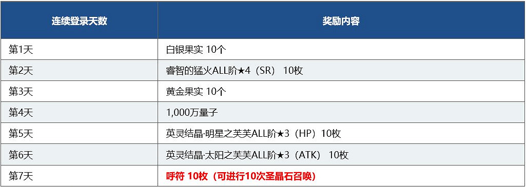 《FGO》1600萬下載突破紀念活動介紹 中國伺服器4月30日更新BX復刻 《FGO》1600萬下載突破紀念活動介紹 中國伺服器4月30日更新BX復刻