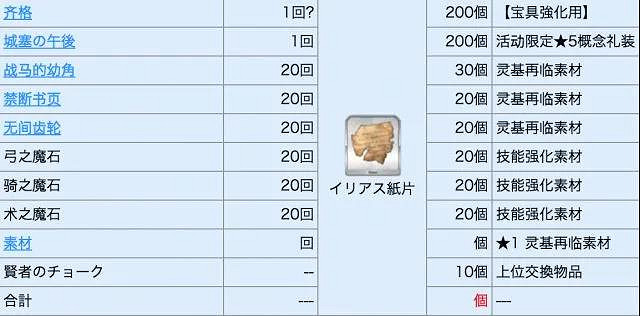 《FGO》FA復刻商店可兌換物品 FA復刻玩法獎勵一覽