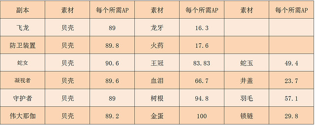 《FGO》狩獵本第八彈陣容推薦 狩獵本第八彈怎麽打