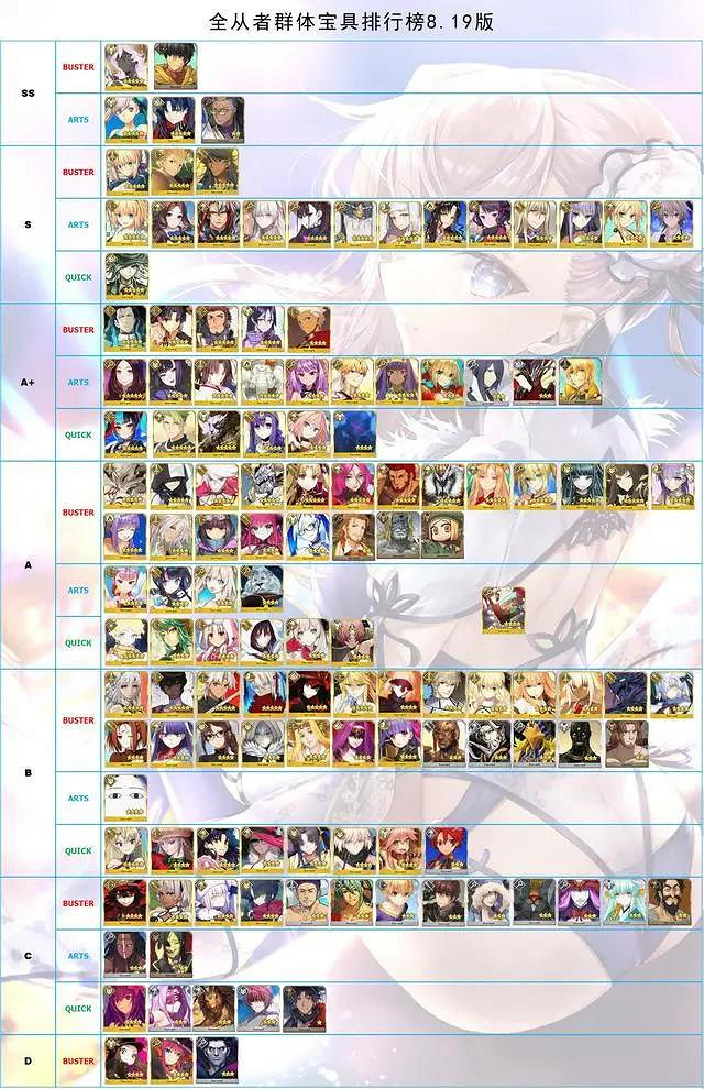 《FGO》日服2020年8月節奏榜更新 五周年藍卡從者排名大幅提升 《FGO》日服2020年8月節奏榜更新 五周年藍卡從者排名大幅提升