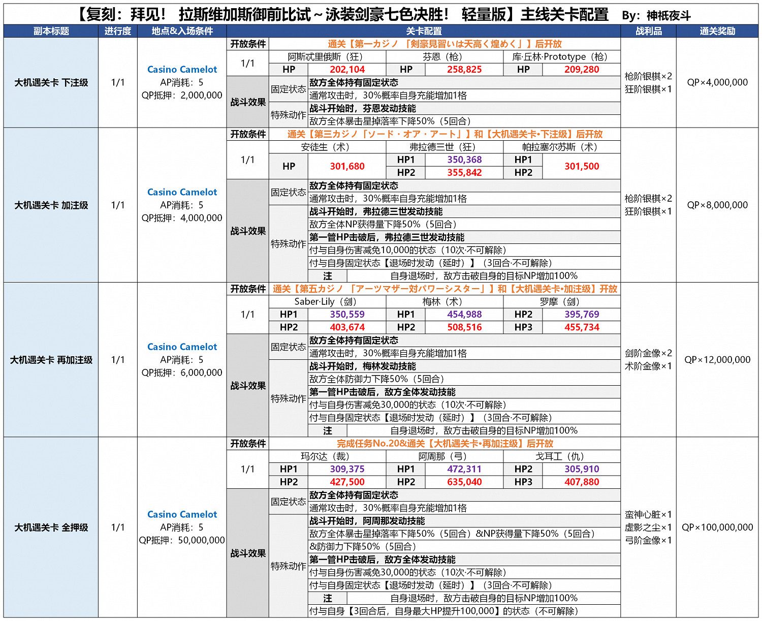 《FGO》泳裝四期大機遇關卡怎麽打 大機遇關卡打法攻略 《FGO》泳裝四期大機遇關卡怎麽打 大機遇關卡打法攻略