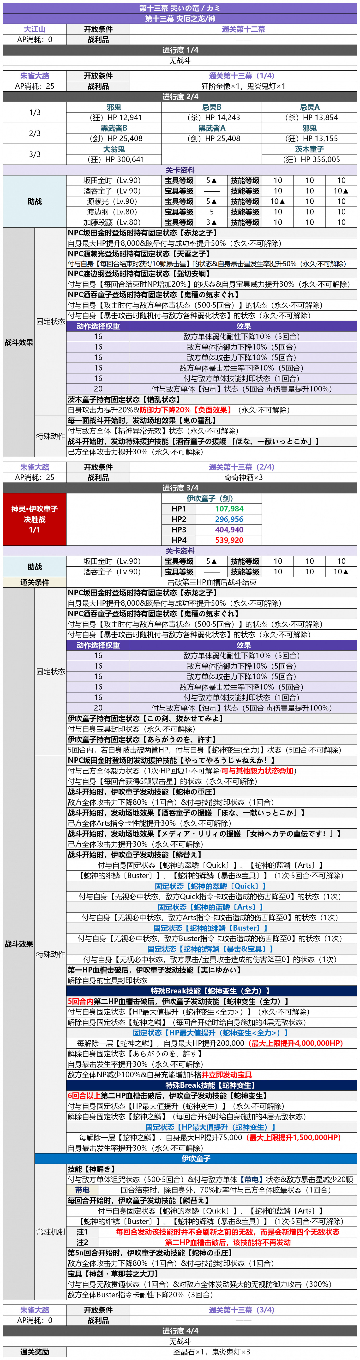 《FGO》2.5.5轟雷一閃關卡配置一覽 地獄界曼荼羅平安京敵方配置