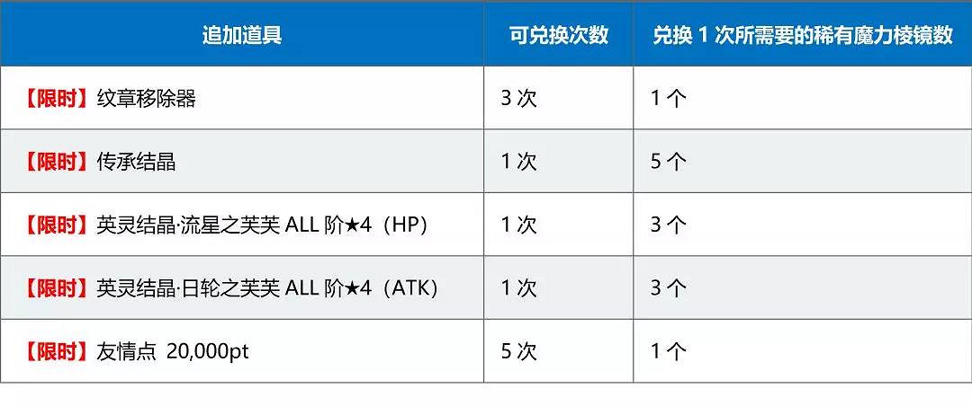 《FGO》1500萬下載活動介紹 中國伺服器54選一開放5星種火實裝