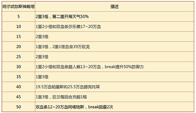 《FGO》百重塔二期攻略 亞馬遜快遞活動玩法獎勵一覽