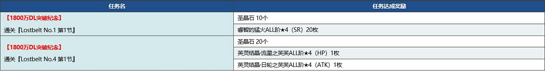 《FGO》1800萬下載活動介紹 1800萬下載活動福利一覽