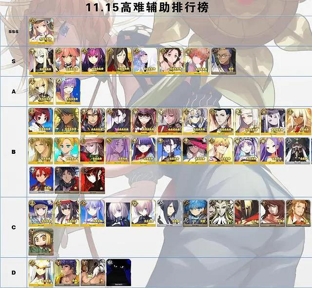 《FGO》11月日服節奏榜一覽 梵高尼莫等從者評分確定