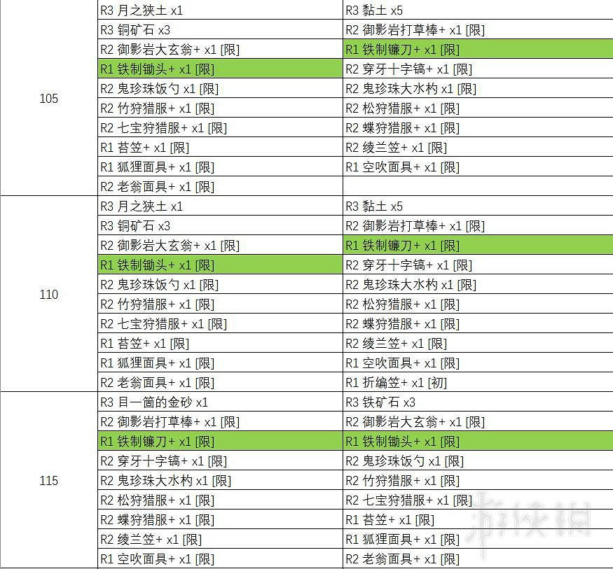 《天穗之咲稻姬》天返宮Boss掉落物彙總表 天返宮收集攻略 《天穗之咲稻姬》天返宮Boss掉落物彙總表 天返宮收集攻略