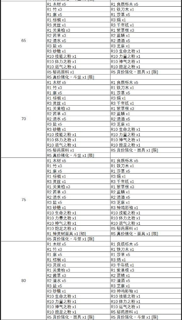 《天穗之咲稻姬》神樹除蟲掉落物一覽 神樹除蟲掉落物有哪些? 《天穗之咲稻姬》神樹除蟲掉落物一覽 神樹除蟲掉落物有哪些?