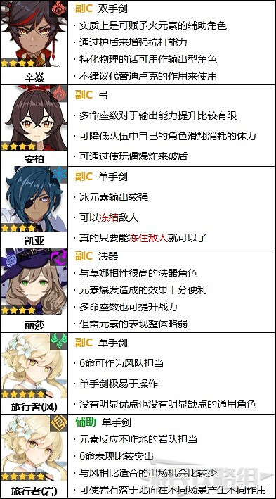 《原神》2.1版本角色強度排行榜 《原神》2.1版本角色強度排行榜