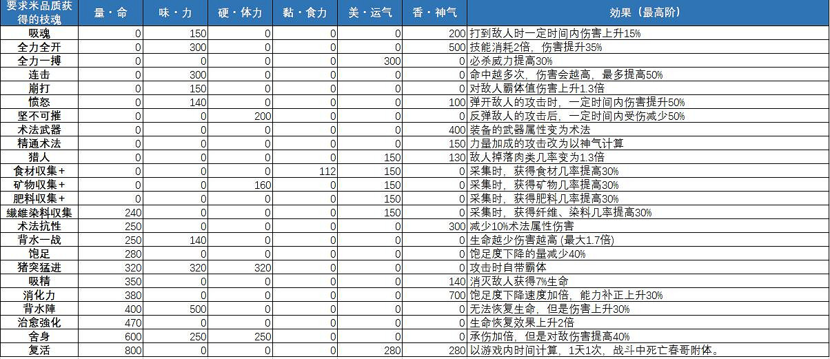 《天穗之咲稻姬》枝魂怎麽獲得?全枝魂獲得方法及效果一覽 《天穗之咲稻姬》枝魂怎麽獲得?全枝魂獲得方法及效果一覽