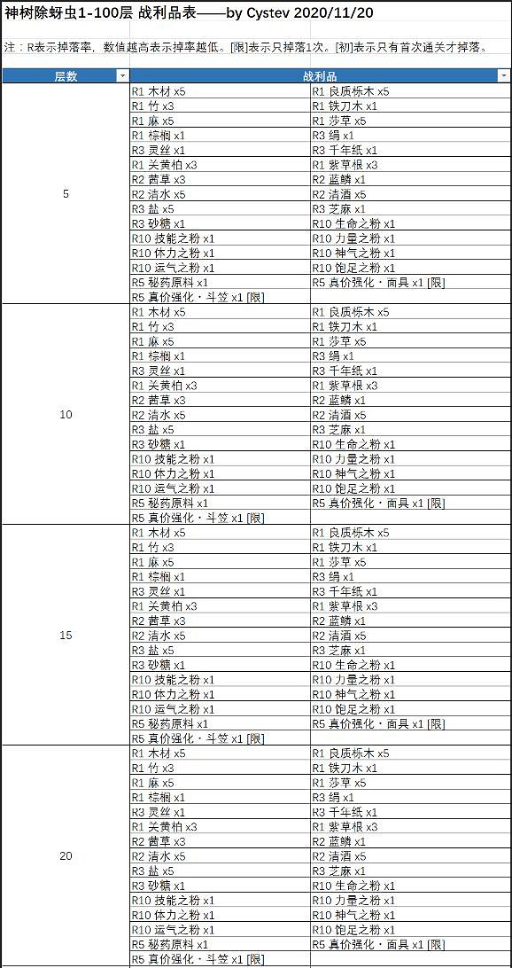 《天穗之咲稻姬》神樹除蟲掉落物一覽 神樹除蟲掉落物有哪些? 《天穗之咲稻姬》神樹除蟲掉落物一覽 神樹除蟲掉落物有哪些?
