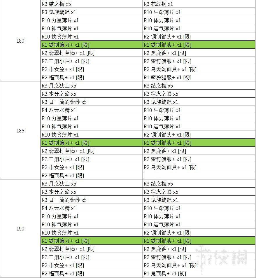 《天穗之咲稻姬》天返宮Boss掉落物彙總表 天返宮收集攻略 《天穗之咲稻姬》天返宮Boss掉落物彙總表 天返宮收集攻略