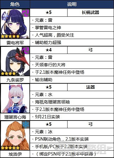 《原神》2.1版本角色強度排行榜 《原神》2.1版本角色強度排行榜