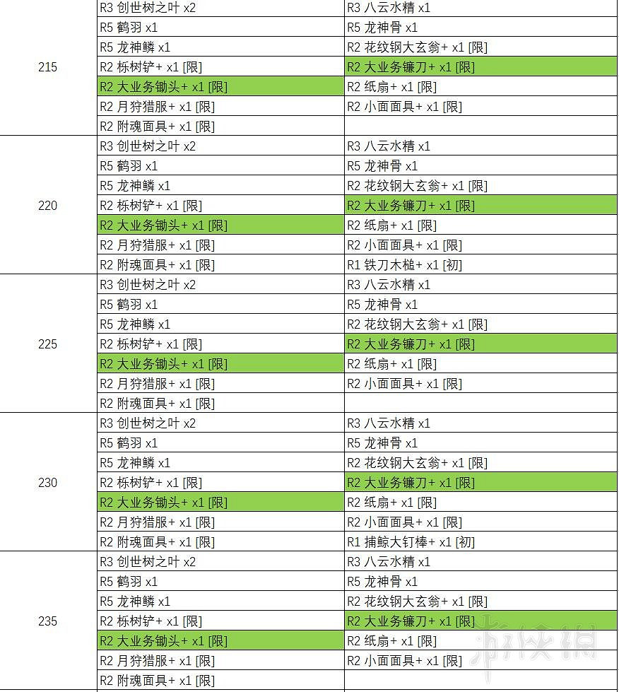 《天穗之咲稻姬》天返宮Boss掉落物彙總表 天返宮收集攻略 《天穗之咲稻姬》天返宮Boss掉落物彙總表 天返宮收集攻略