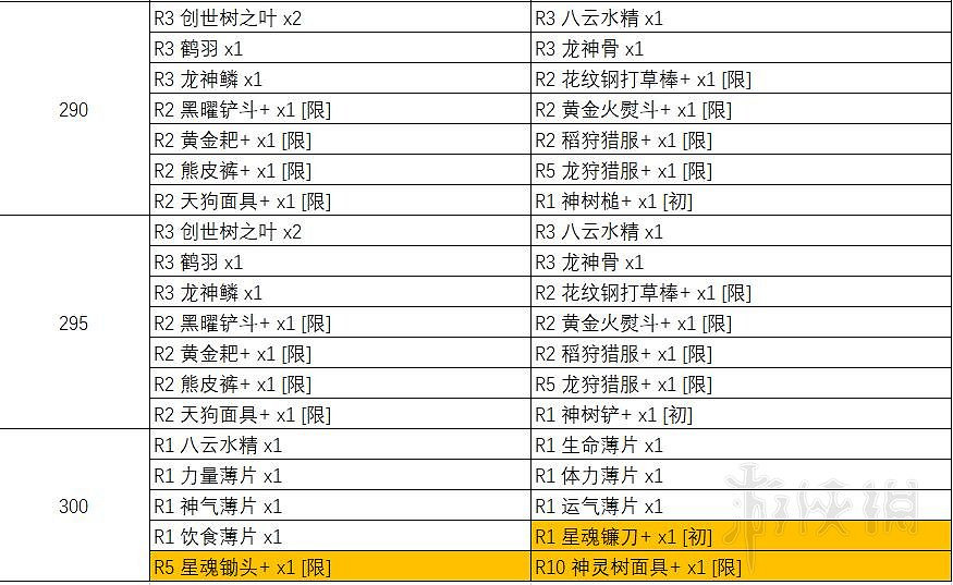 《天穗之咲稻姬》天返宮Boss掉落物彙總表 天返宮收集攻略 《天穗之咲稻姬》天返宮Boss掉落物彙總表 天返宮收集攻略