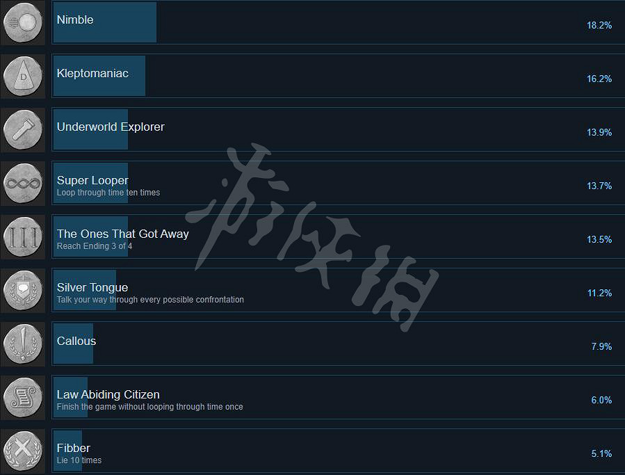 《遺忘之城》成就有哪些?全成就列表一覽 《遺忘之城》成就有哪些?全成就列表一覽