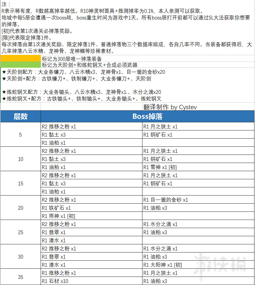 《天穗之咲稻姬》天返宮Boss掉落物彙總表 天返宮收集攻略 《天穗之咲稻姬》天返宮Boss掉落物彙總表 天返宮收集攻略