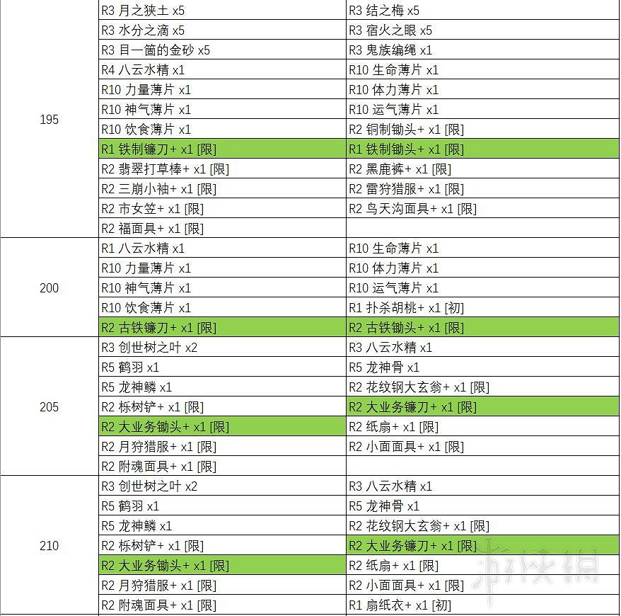 《天穗之咲稻姬》天返宮Boss掉落物彙總表 天返宮收集攻略 《天穗之咲稻姬》天返宮Boss掉落物彙總表 天返宮收集攻略