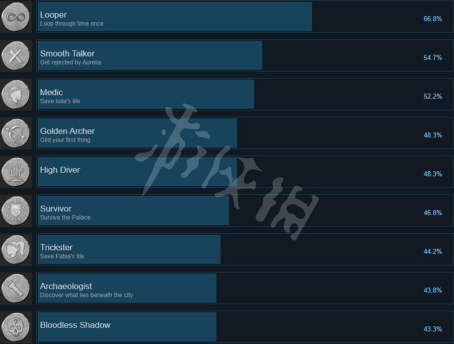 《遺忘之城》成就有哪些?全成就列表一覽 《遺忘之城》成就有哪些?全成就列表一覽
