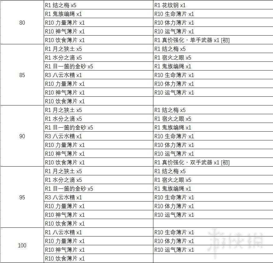 《天穗之咲稻姬》天返宮Boss掉落物彙總表 天返宮收集攻略 《天穗之咲稻姬》天返宮Boss掉落物彙總表 天返宮收集攻略