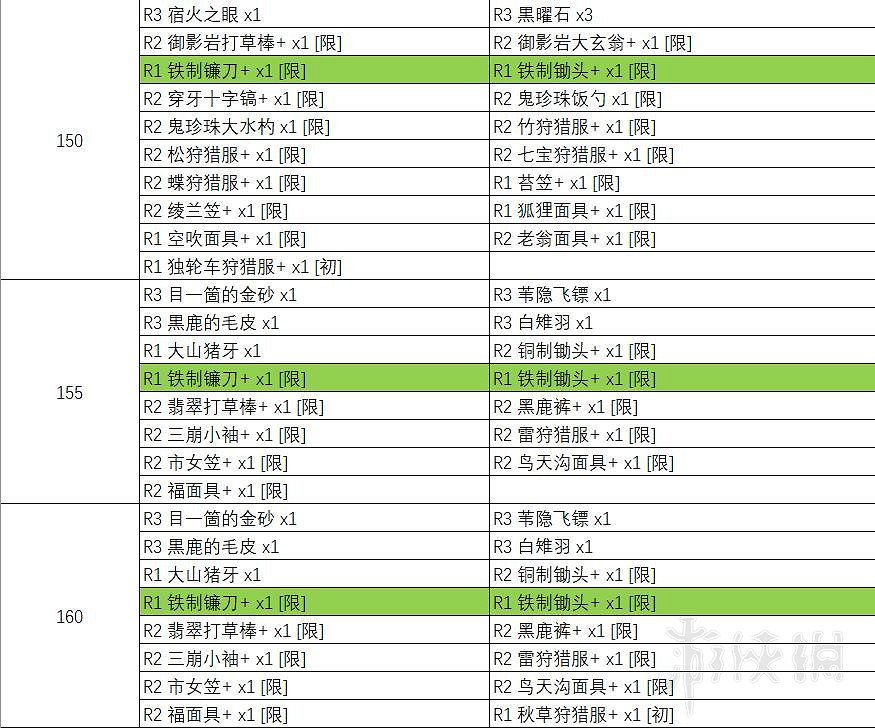 《天穗之咲稻姬》天返宮Boss掉落物彙總表 天返宮收集攻略 《天穗之咲稻姬》天返宮Boss掉落物彙總表 天返宮收集攻略
