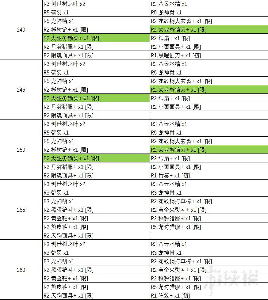 《天穗之咲稻姬》天返宮Boss掉落物彙總表 天返宮收集攻略 《天穗之咲稻姬》天返宮Boss掉落物彙總表 天返宮收集攻略