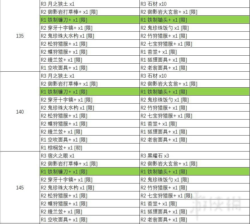 《天穗之咲稻姬》天返宮Boss掉落物彙總表 天返宮收集攻略 《天穗之咲稻姬》天返宮Boss掉落物彙總表 天返宮收集攻略