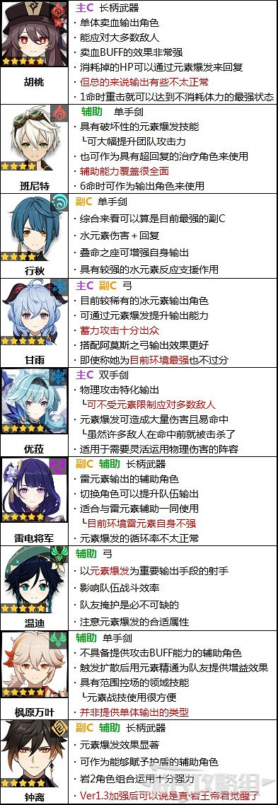 《原神》2.1版本角色強度排行榜 《原神》2.1版本角色強度排行榜