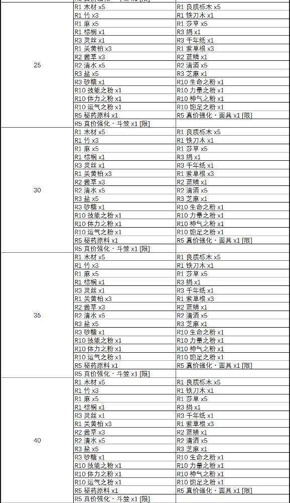 《天穗之咲稻姬》神樹除蟲掉落物一覽 神樹除蟲掉落物有哪些? 《天穗之咲稻姬》神樹除蟲掉落物一覽 神樹除蟲掉落物有哪些?