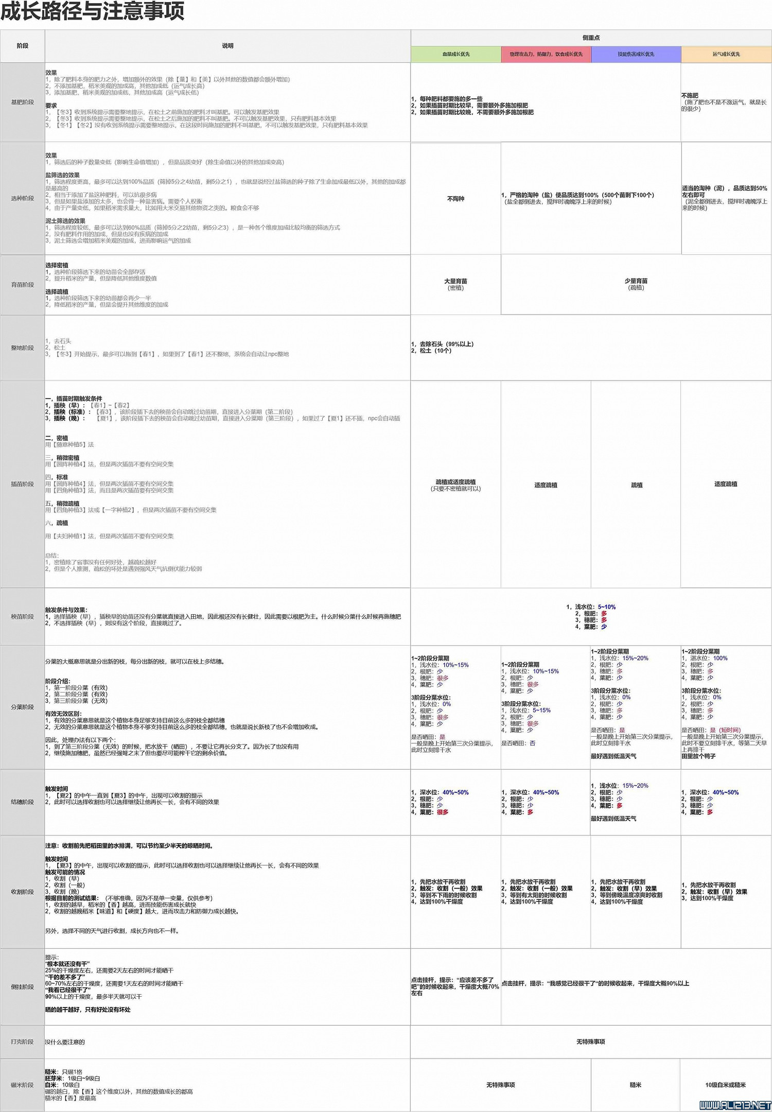 《天穗之咲稻姬》種田周期及稻米成長注意事項一覽表
