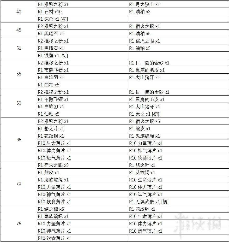 《天穗之咲稻姬》天返宮Boss掉落物彙總表 天返宮收集攻略 《天穗之咲稻姬》天返宮Boss掉落物彙總表 天返宮收集攻略