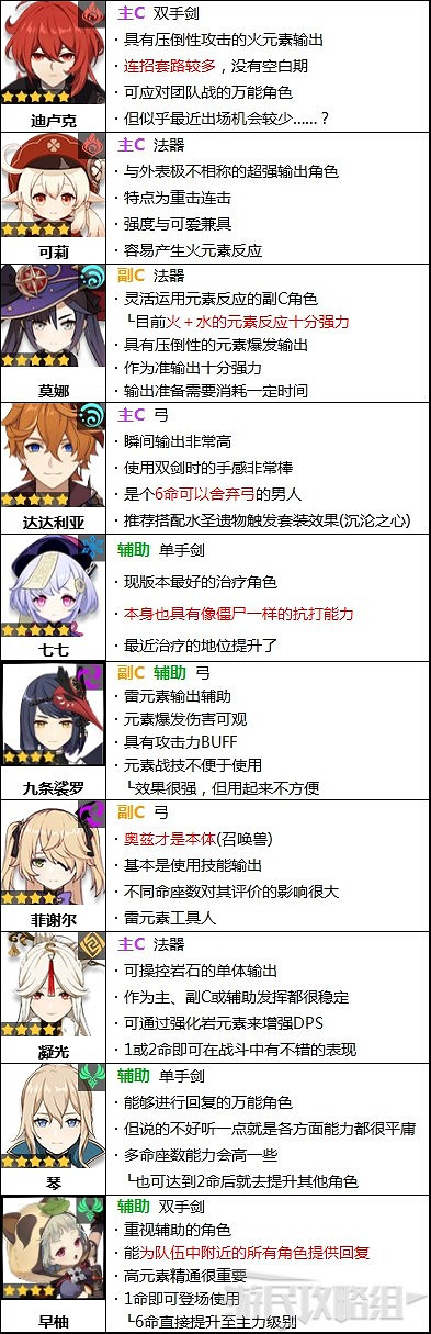 《原神》2.1版本角色強度排行榜 《原神》2.1版本角色強度排行榜