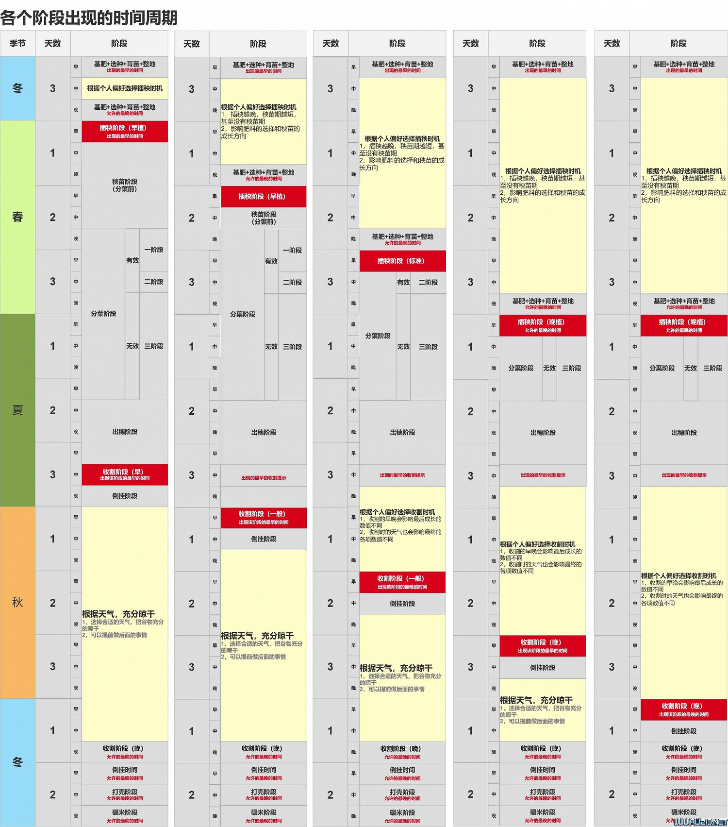 《天穗之咲稻姬》種田周期及稻米成長注意事項一覽表